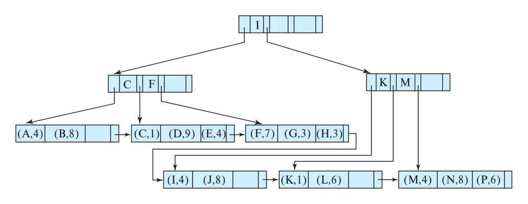 Figure 14.22