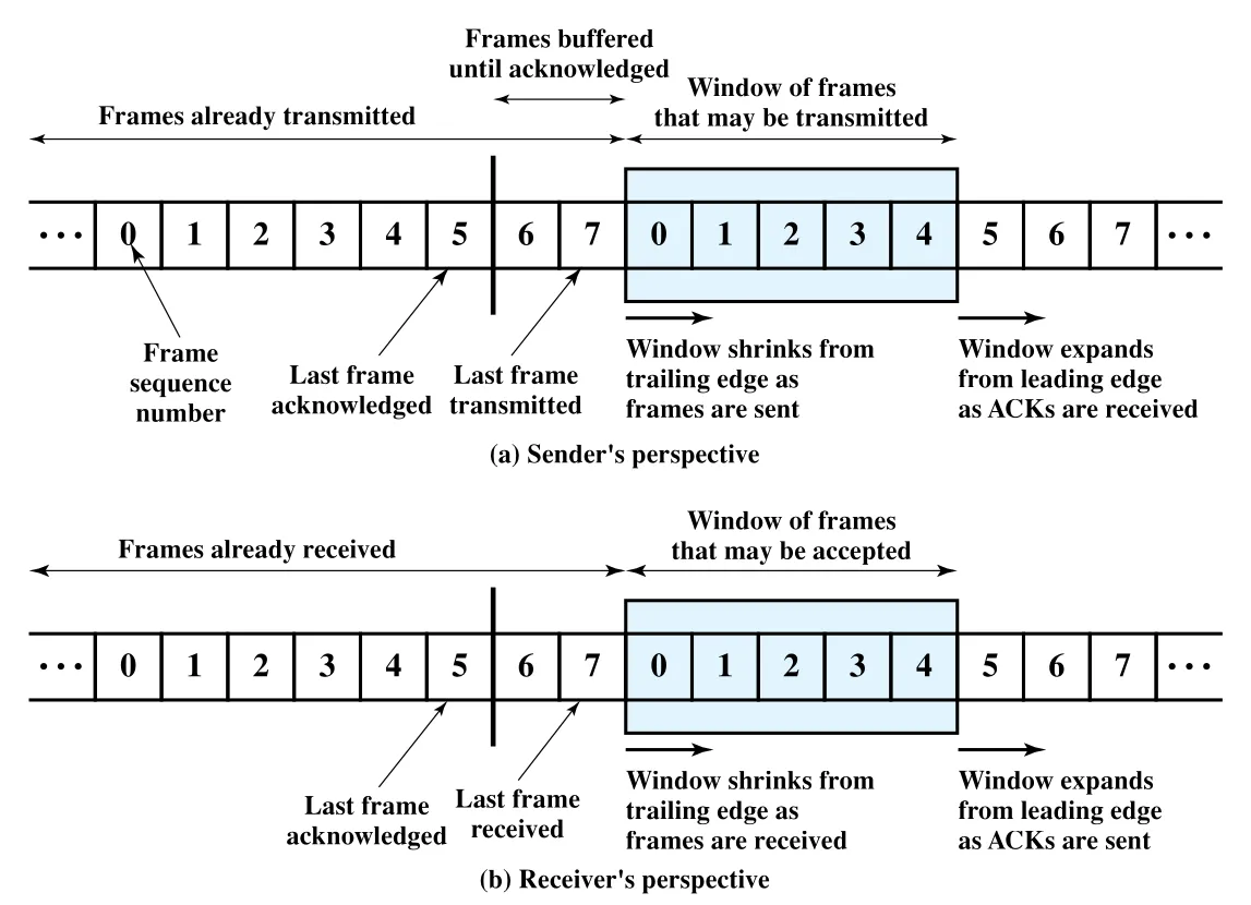 Figure 7.3